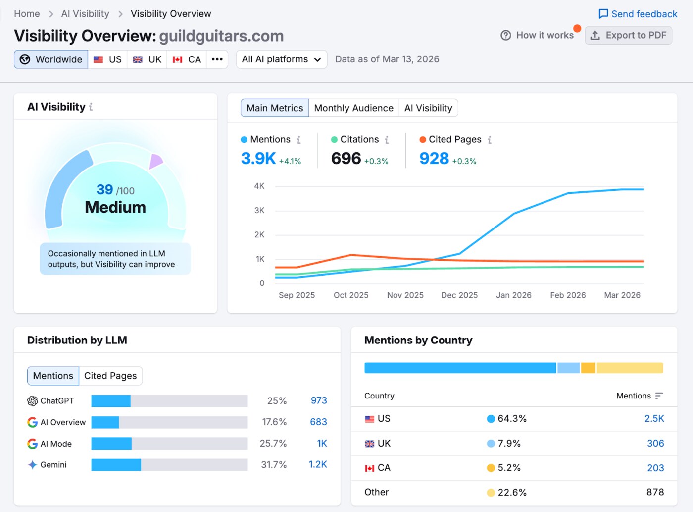 SEMRush — AI Visibility panel with score, audience, mentions and ChatGPT / AI Mode / AI Overview tracking